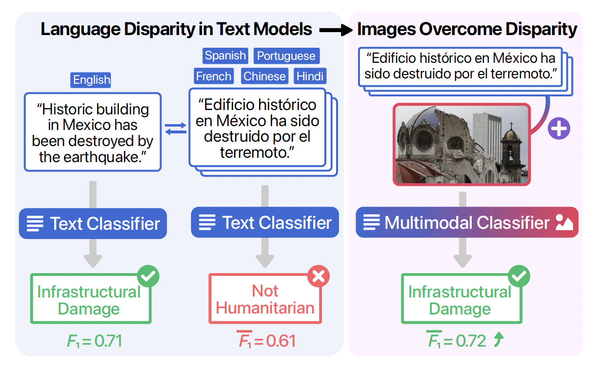 multimodality-for-language-disparity